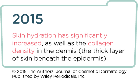 In 2015, Skin Hydration Has Significantly Increased, As Well As The Collagen Density In The Dermis (The Thick Laof Skin Beneath The Epidermis)